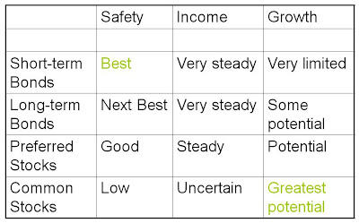 investment types